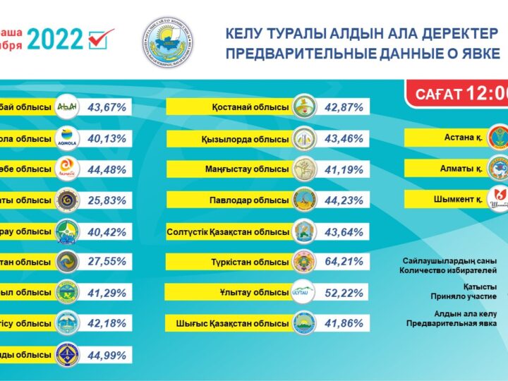 Ұлытау облысында сайлаушылардың 52,22 % дауыс берді