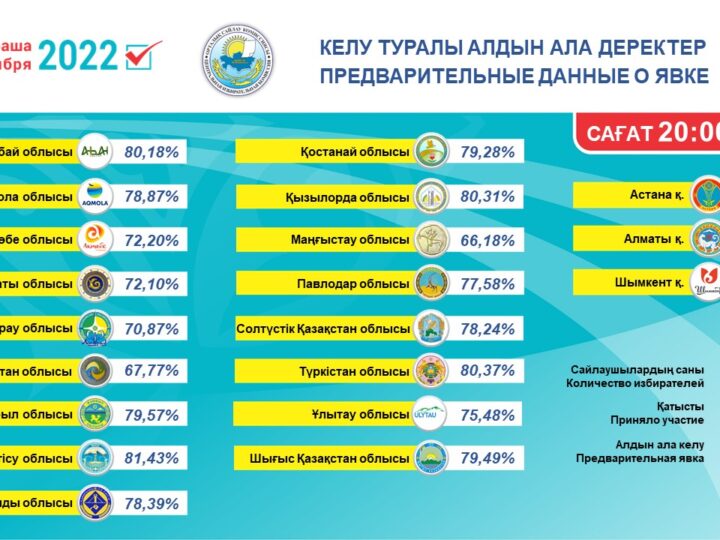 Сайлауда ел халқының 69,31 %  дауыс берді