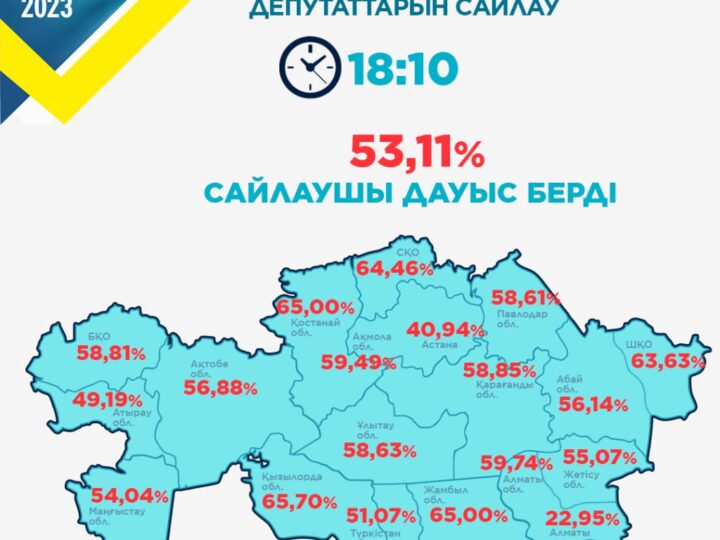 Қазақстандықтардың 53,11 пайызы дауыс берді
