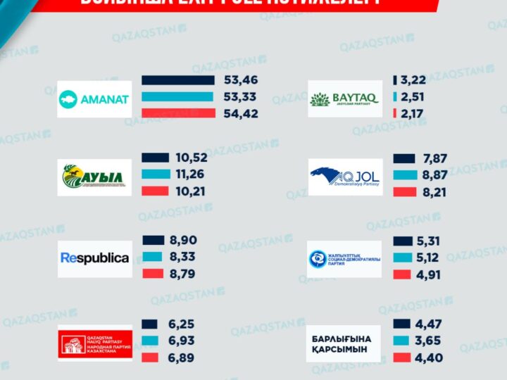 Мәжіліс депутаттарын сайлау бойынша Exit Poll нәтижелері жарияланды