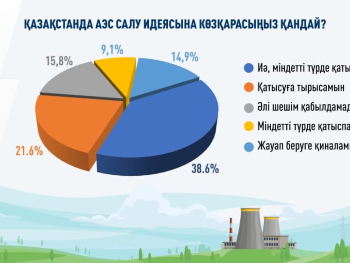 Қазақстанда АЭС қолдаушыларының саны артып келеді – сауалнама