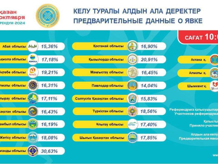 Референдум. Сағат 10:00 бойынша азаматтардың келуі туралы ақпарат