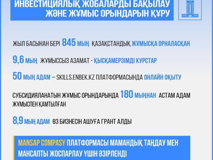 Инновациялық навигатор 150 мың жұмыс орнын ашады деп жоспарлаған 755 инвестициялық жобаға мониторинг жүргізуде