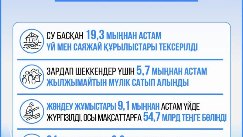 Су тасқыны кезінде республика бойынша 120 мыңнан астам азамат құтқарылды