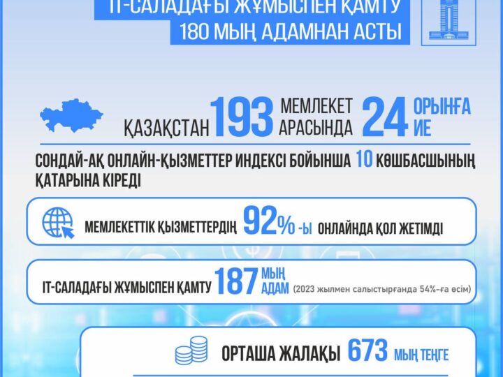 Цифрлық Қазақстан: IT-салаға 187 мыңнан астам маман жұмылдырылды