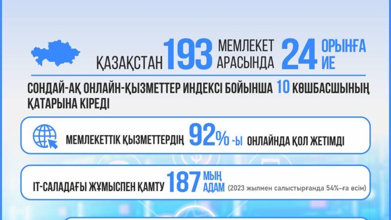 Цифрлық Қазақстан: IT-салаға 187 мыңнан астам маман жұмылдырылды