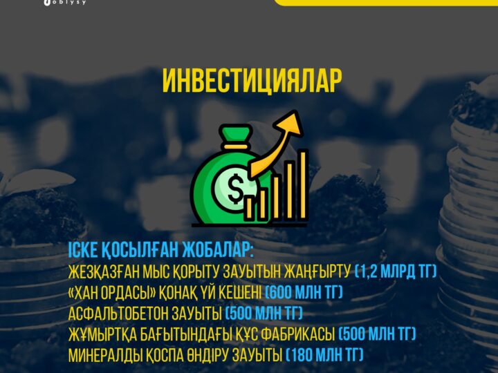 Ұлытау облысында 2024 жылы экономикалық өсім мен әлеуметтік инфрақұрылымы айтарлықтай дамыды