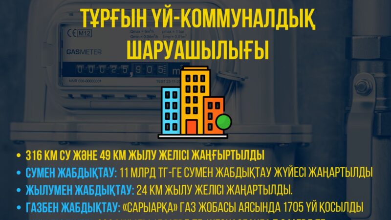 Жезқазған қаласында 1705 тұрғын үй газбен қамтамасыз етілді