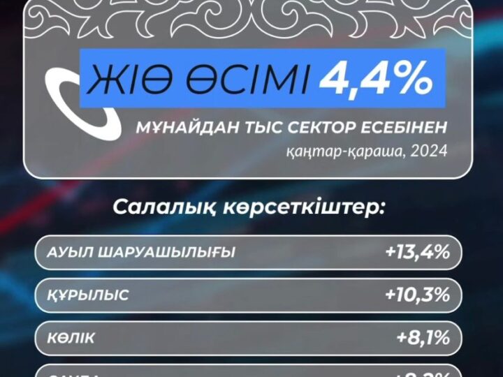 Ел экономикасы өсімінің 70%-дан астамы шикізаттық емес секторды дамыту есебінен қамтамасыз етілген