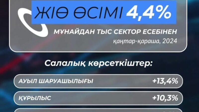 Ел экономикасы өсімінің 70%-дан астамы шикізаттық емес секторды дамыту есебінен қамтамасыз етілген