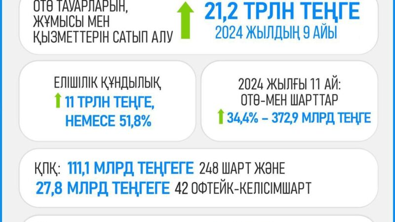 Елішілік құндылық – басым бағытта: отандық тауар өндірушілерімен жасалған шарттар сомасы 34,4%-ға өсті