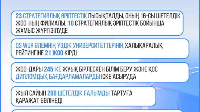 QS WUR әлемнің үздік университеттерінің халықаралық рейтингіне қазақстандық 21 ЖОО кірді