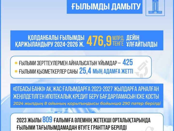 Қазақстанда қолданбалы ғылымды қаржыландыру 476,9 млрд теңгеге дейін ұлғайтылды