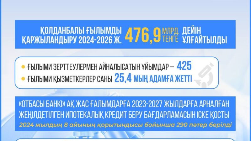 Қазақстанда қолданбалы ғылымды қаржыландыру 476,9 млрд теңгеге дейін ұлғайтылды