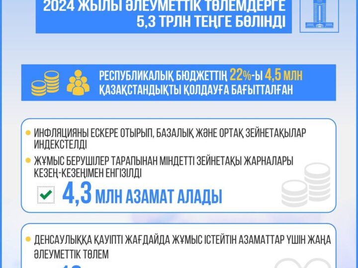 2024 жылы республикалық бюджеттен әлеуметтік төлемдерге 5,3 трлн теңге бөлінді