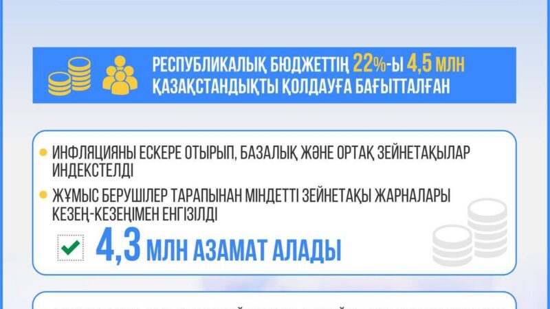 2024 жылы республикалық бюджеттен әлеуметтік төлемдерге 5,3 трлн теңге бөлінді