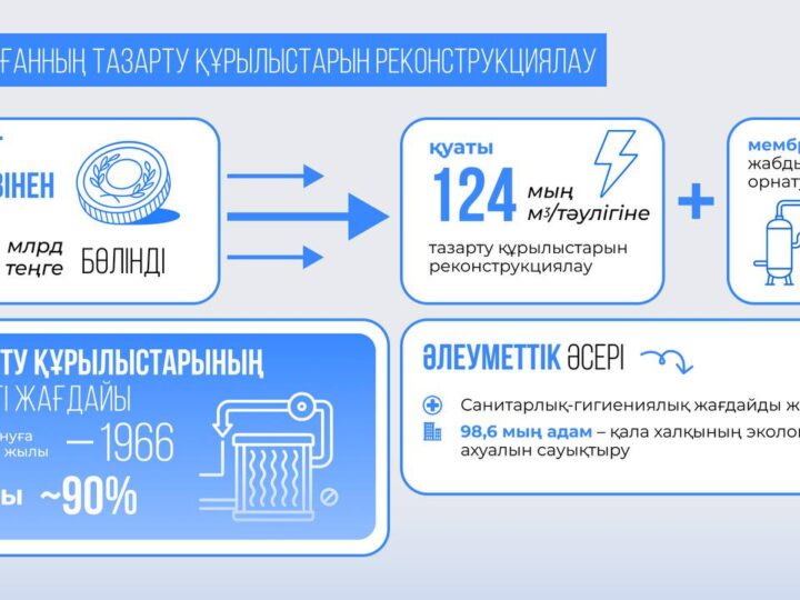 Үкімет Жезқазған қаласындағы шаруашылық-ауыз су тазарту құрылыстарын реконструкциялауға 1,8 млрд теңге бөлді