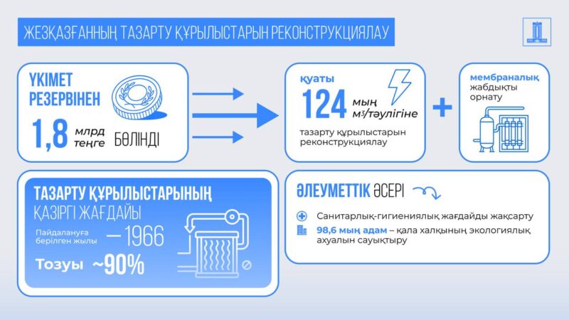 Үкімет Жезқазған қаласындағы шаруашылық-ауыз су тазарту құрылыстарын реконструкциялауға 1,8 млрд теңге бөлді