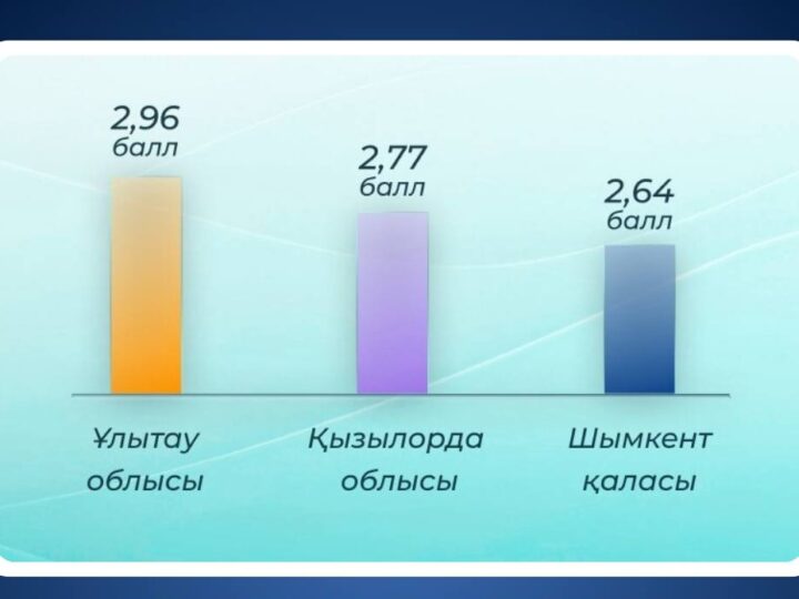 ҰЛЫТАУ – ШАҒЫН БИЗНЕСТІ ДАМЫТУҒА ЕҢ ҚОЛАЙЛЫ ОБЛЫС
