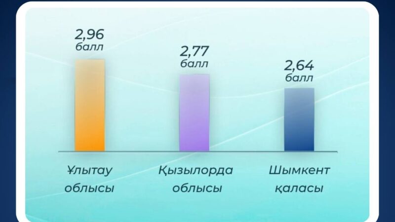 ҰЛЫТАУ – ШАҒЫН БИЗНЕСТІ ДАМЫТУҒА ЕҢ ҚОЛАЙЛЫ ОБЛЫС