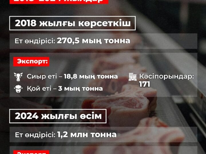 Қазақстандағы ет өндірісі қалай өзгерді?