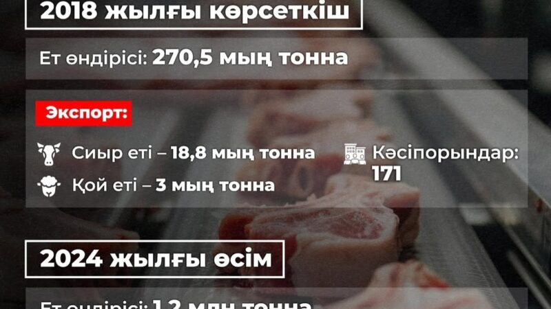 Қазақстандағы ет өндірісі қалай өзгерді?