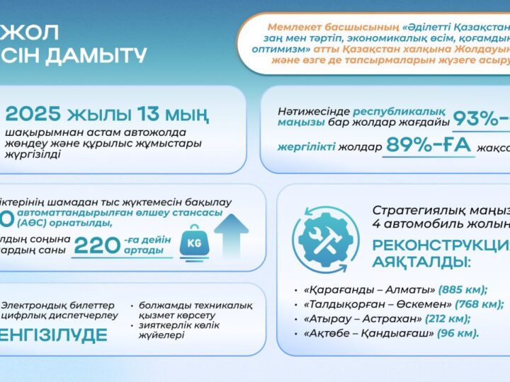 Президенттің 2024 жылғы жолдауын жүзеге асыру: республикалық жолдардың жағдайы 93%-ға дейін жақсарды