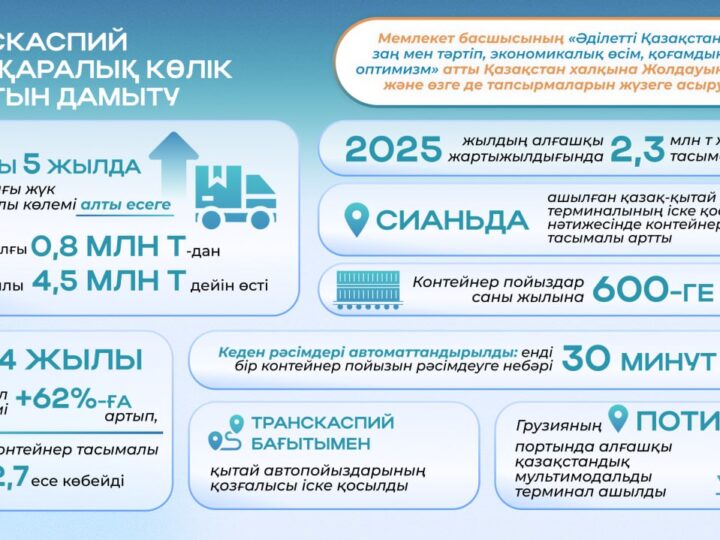 ТХКБ бойынша жүк тасымалы соңғы 5 жылда 6 есеге өсті – Президент тапсырмаларын жүзеге асыру