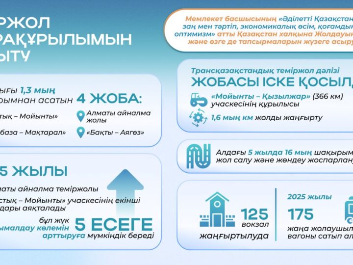 Қазақстан теміржол инфрақұрылымын қарқынды дамытып жатыр
