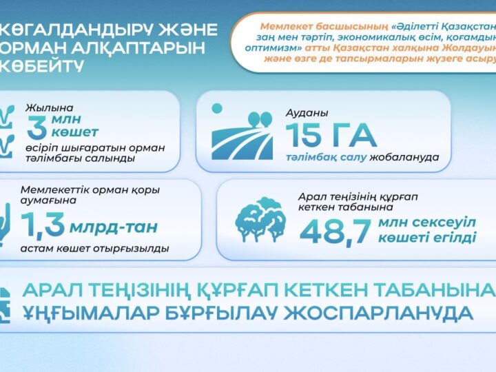Жолдау-2024: «Таза Қазақстан» бастамасы аясында 1,3 млрд-тан астам көшет егілді