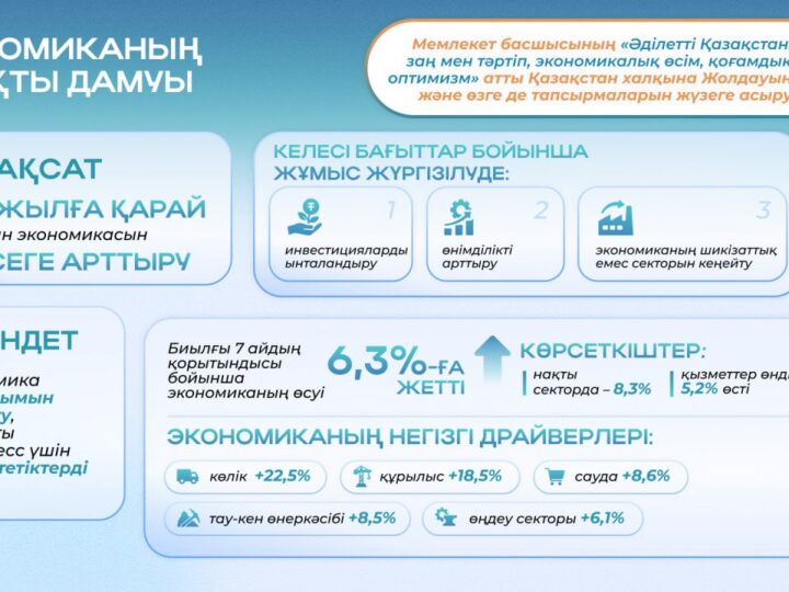 Президент тапсырмаларының орындалуы экономиканың өсуі соңғы жылдары 6,3%-ға жетті