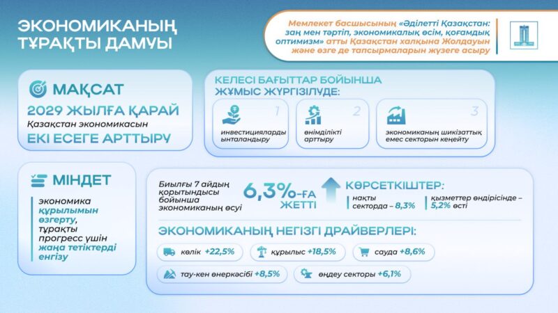 Президент тапсырмаларының орындалуы экономиканың өсуі соңғы жылдары 6,3%-ға жетті