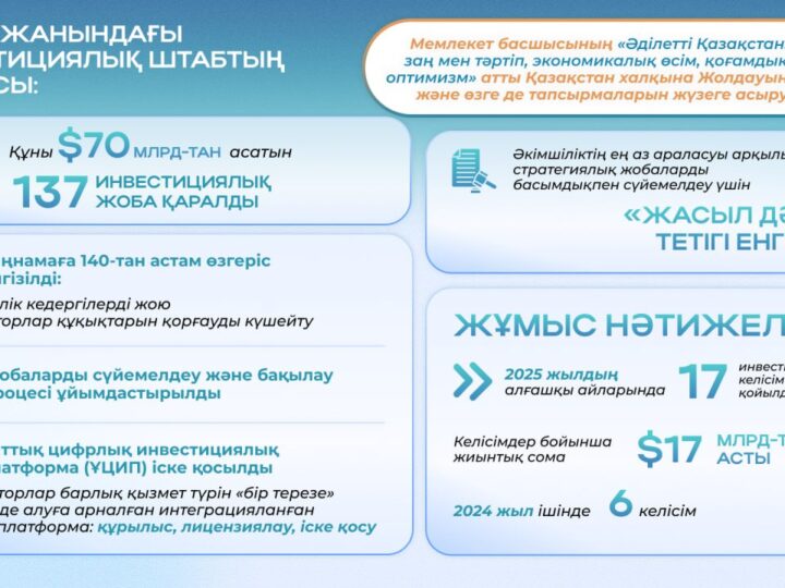 Елімізге инвестиция тарту – Президент Жолдауында қойылған басты міндеттердің бірі