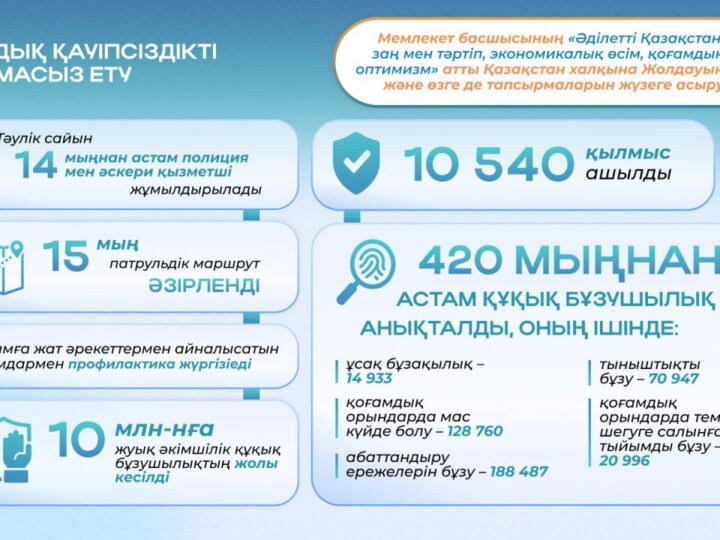 Заң және тәртіп: Қазақстанда қылмыстар санының 13%-ға төмендеуі тіркелді