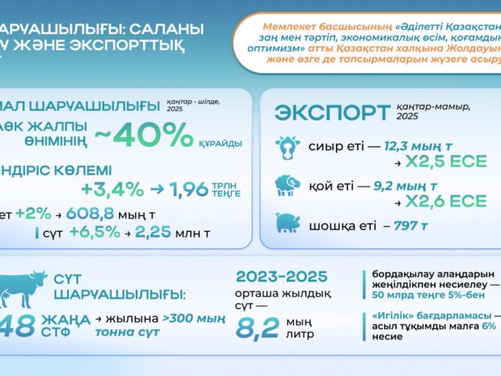 2024 жылғы Жолдау: мал шаруашылығы АӨК-тің жалпы өнімінің шамамен 40%-ын қалыптастыруда