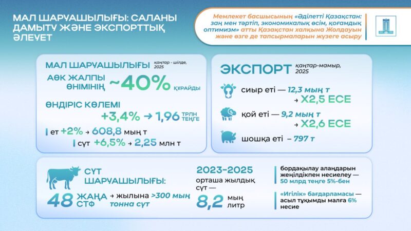 2024 жылғы Жолдау: мал шаруашылығы АӨК-тің жалпы өнімінің шамамен 40%-ын қалыптастыруда