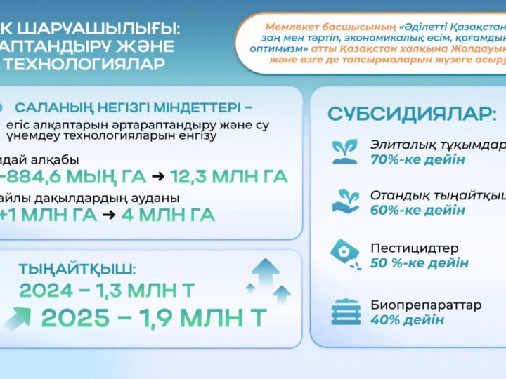 2024 жылғы Жолдау: егісті әртараптандыру және жаңа өнімділік стандарттары