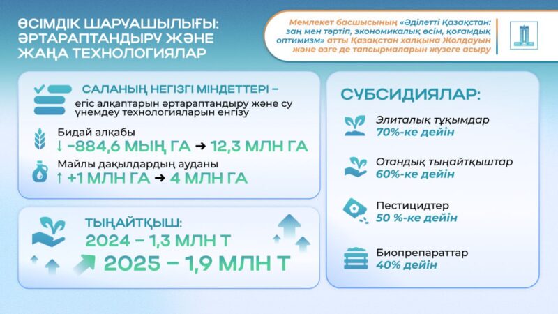 2024 жылғы Жолдау: егісті әртараптандыру және жаңа өнімділік стандарттары