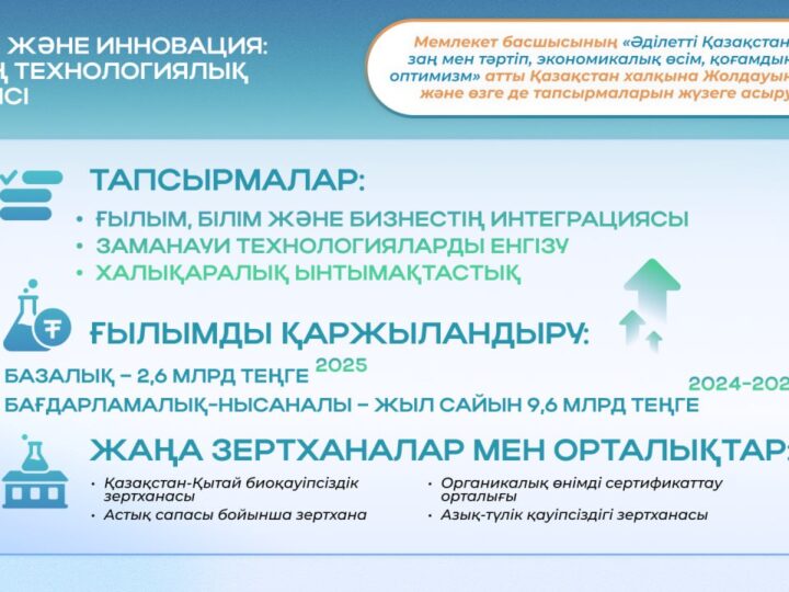 2024 жылғы Жолдау: елімізде аграрлық ғылымды қаржыландыру артып келеді
