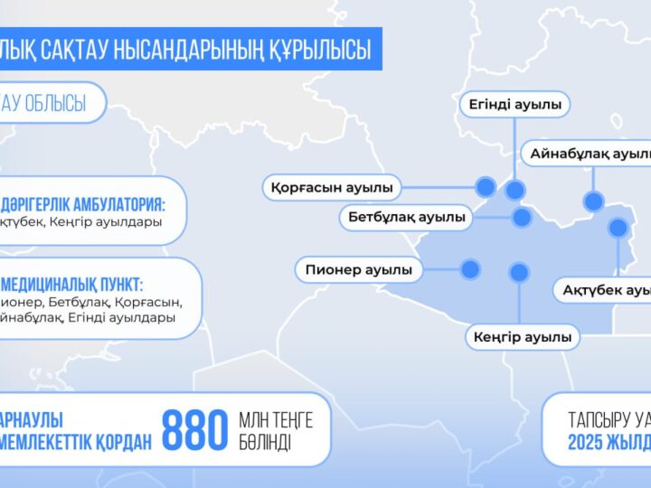 Президент тапсырмасы бойынша Ұлытау облысында қайтарылған активтер қаражаты есебінен 7 денсаулық сақтау нысаны бой көтерді
