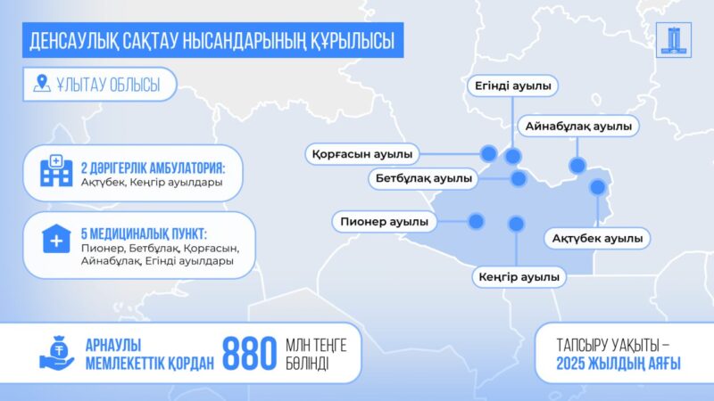 Президент тапсырмасы бойынша Ұлытау облысында қайтарылған активтер қаражаты есебінен 7 денсаулық сақтау нысаны бой көтерді