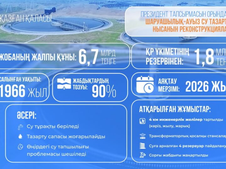 Президент тапсырмаларын жүзеге асыру: Үкімет Жезқазғандағы су мәселелерін шешуге 1,8 млрд теңге бөлді