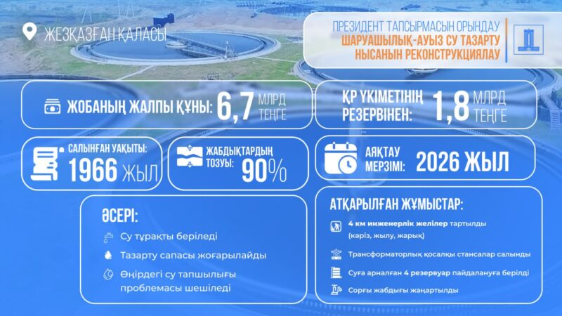 Президент тапсырмаларын жүзеге асыру: Үкімет Жезқазғандағы су мәселелерін шешуге 1,8 млрд теңге бөлді