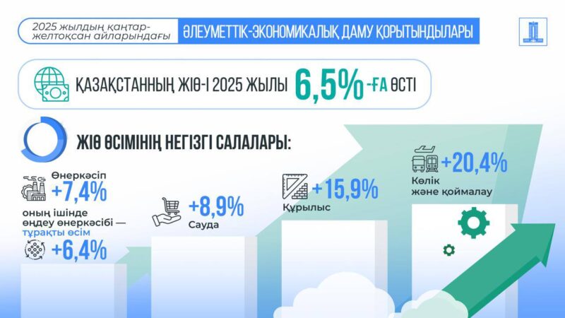 Қазақстанда 2025 жылы 33 жаңа өнеркәсіптік кәсіпорын іске қосылды