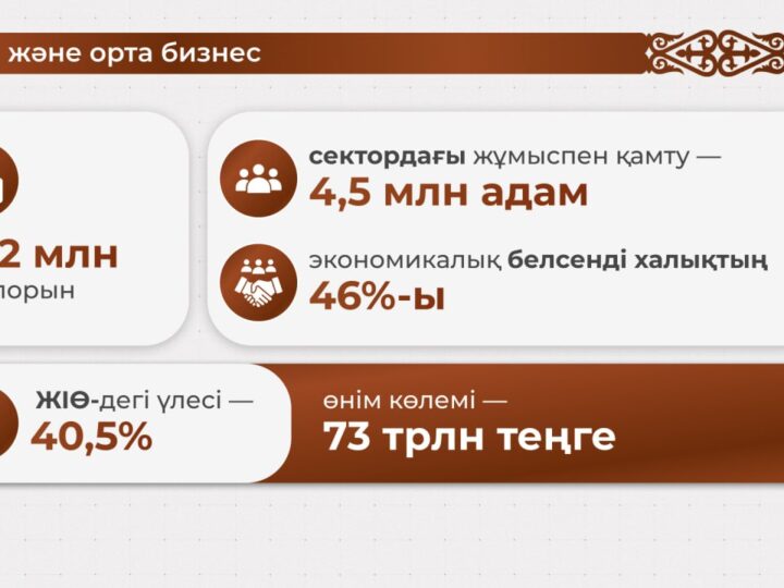 Олжас Бектенов: Үкімет бизнесті қолдаудың қосымша қаржылық және реттеушілік шараларын әзірлеуде