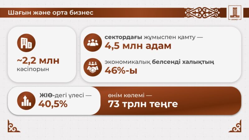 Олжас Бектенов: Үкімет бизнесті қолдаудың қосымша қаржылық және реттеушілік шараларын әзірлеуде