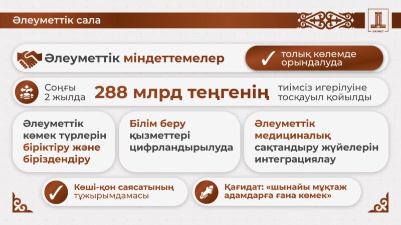 Үкімет атаулы әлеуметтік көмектің тиімділігі мен қадағалау шараларын күшейтуде: 288 млрд теңгенің тиімсіз игерілуіне тосқауыл қойылды