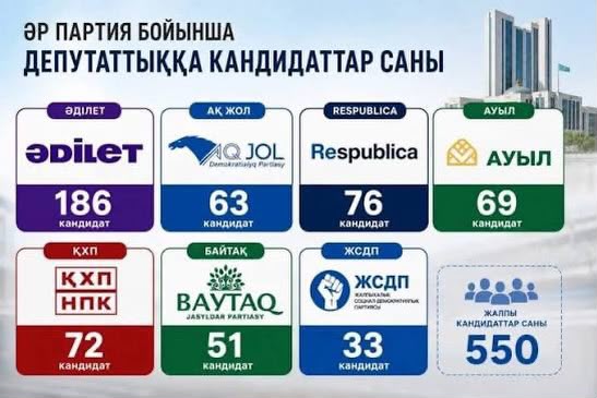 Құрылтай депутаттығына 7 партия 550 кандидатты ұсынды