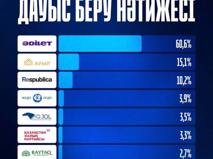 Жеті партия, 14 спикер және “Уәде” форматы: Jibek Joly телеарнасындағы дебат қалай өтті?