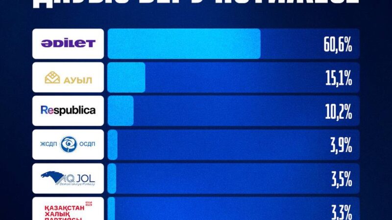 Жеті партия, 14 спикер және “Уәде” форматы: Jibek Joly телеарнасындағы дебат қалай өтті?